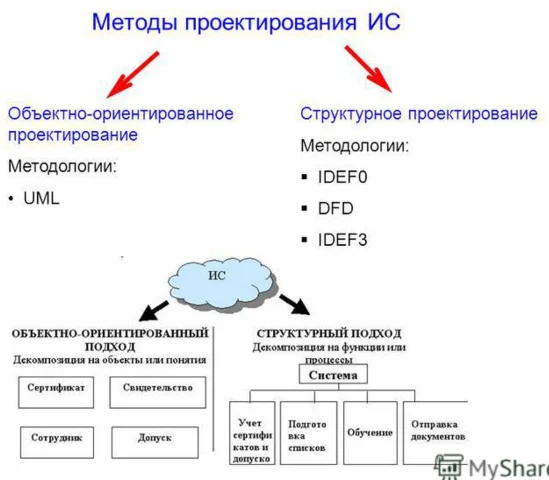 Объектно-ориентированный подход при разработке информац