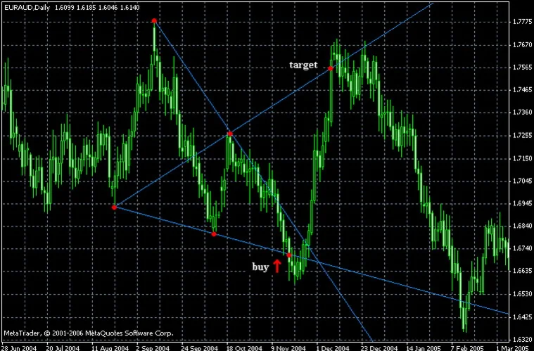 Волны Вульфа - стратегия ПРИБЫЛЬНОЙ торговли