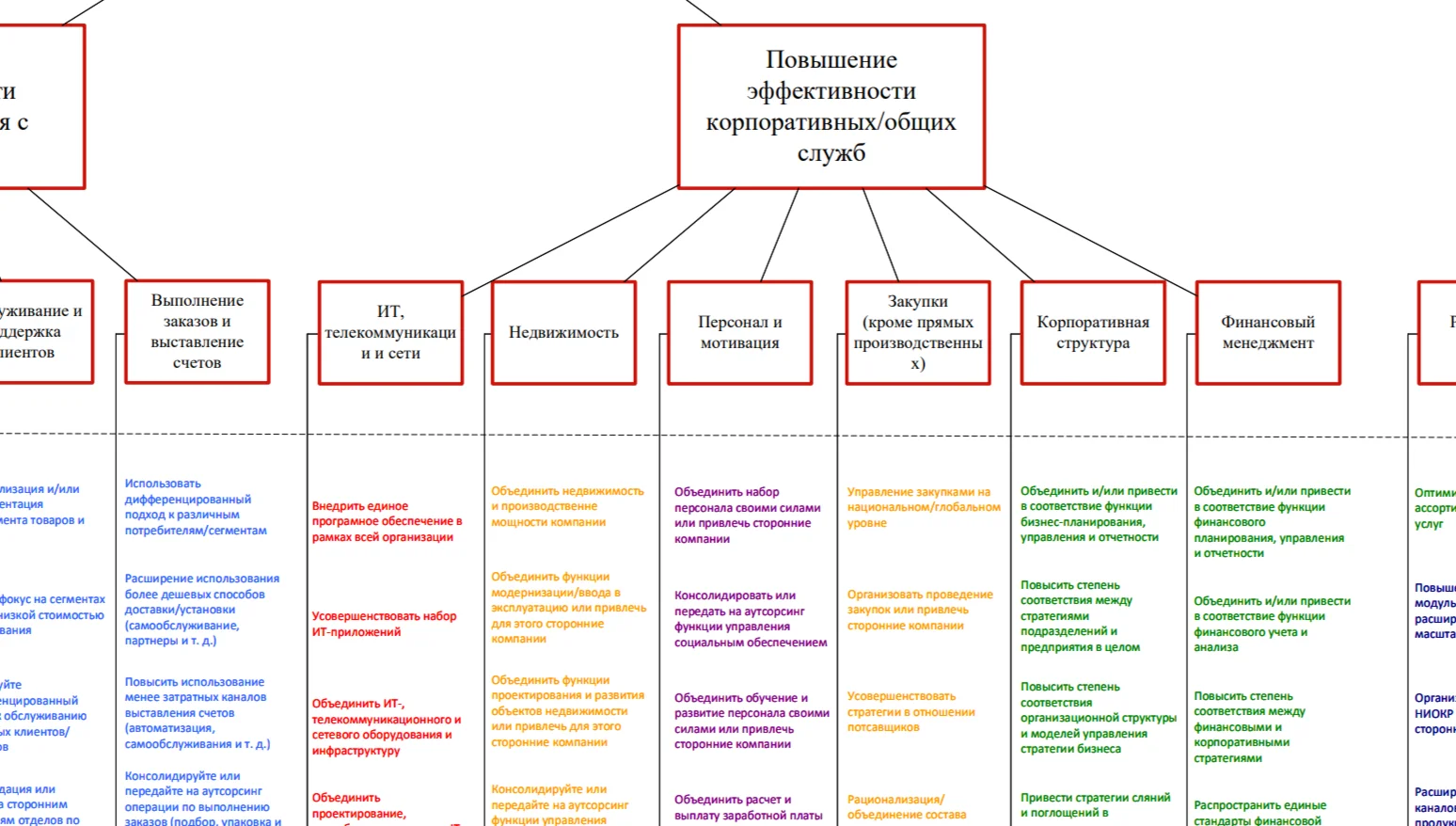 Enterprise Value Map (Deloitte), rus., Visio format