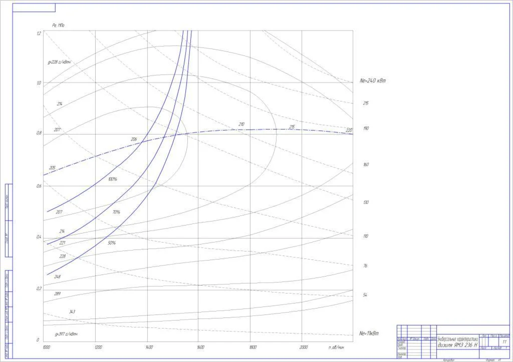 Универсальные характеристики дизеля ЯМЗ 236 Н