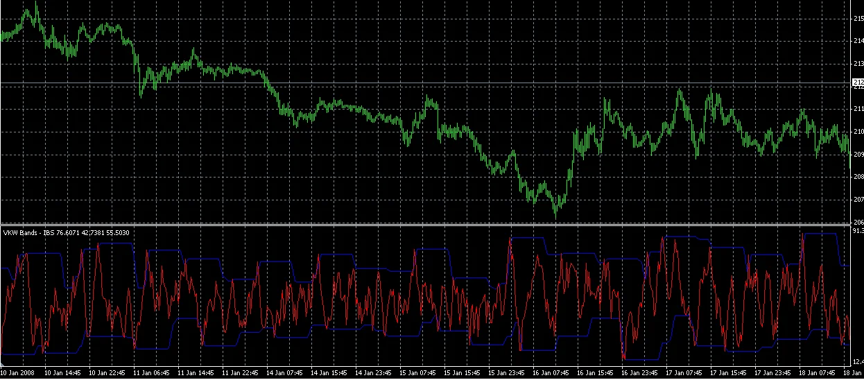 СУПЕР Индикатор WKBIBS - самый быстрый осцилятор.