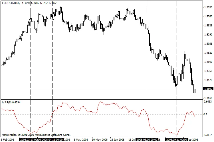 Индекс Вариации - Индикатор для MetaTrader 4