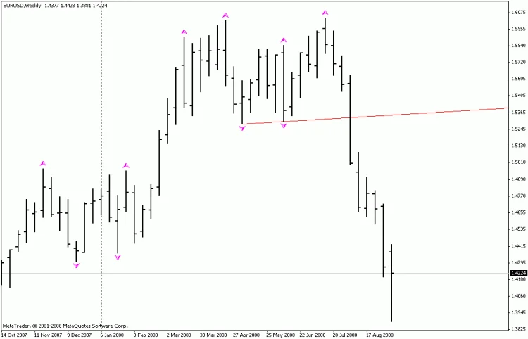 Индикатор линии подержки для MetaTrader 4