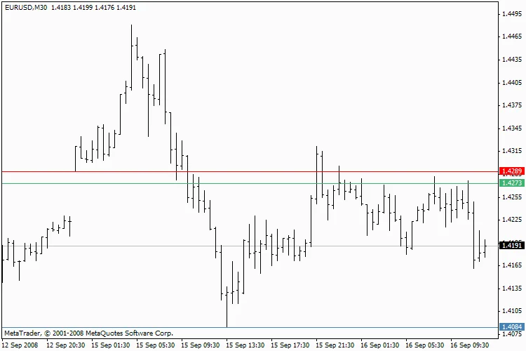 Daily Open SR - Индикатор для MetaTrader 4