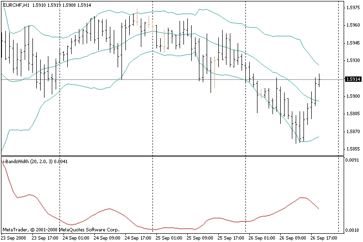 I-Bands Width - Индикатор для MetaTrader 4