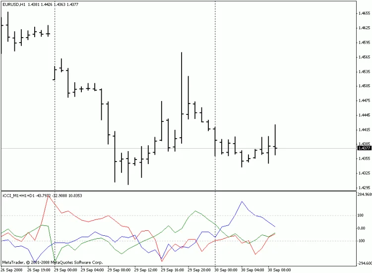 ICCI M1+H1+D1 - Индикатор для MetaTrader 4