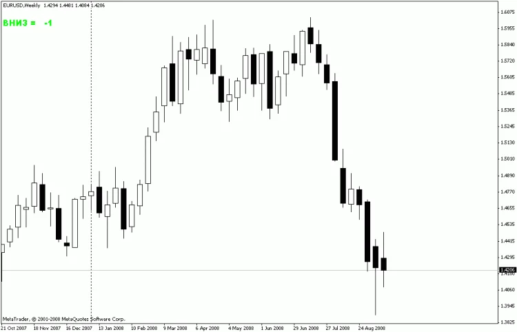 Индикатор потикового изменения цены для MetaTrader 4