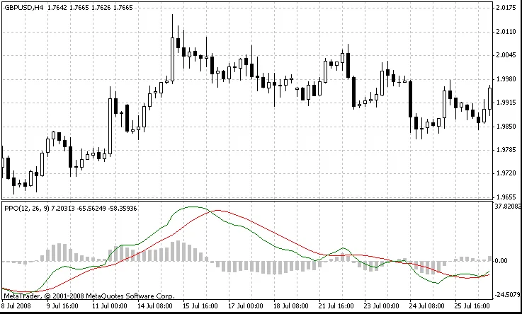 Процентный осциллятор цены  - индикатор для MetaTrader