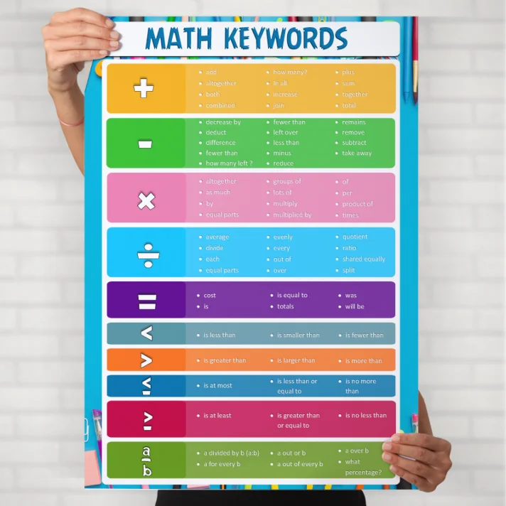 Buy Educational poster for addition, subtraction, multiplic