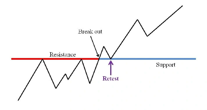 INDICATOR HIGH ACCURACY - BREAKOUT AND RETEST MT4