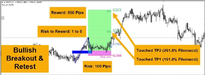 INDICATOR HIGH ACCURACY - BREAKOUT AND RETEST MT4