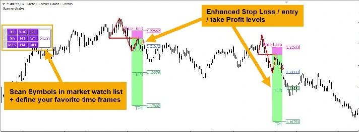 INDICATOR HIGH ACCURACY - BREAKOUT AND RETEST MT4