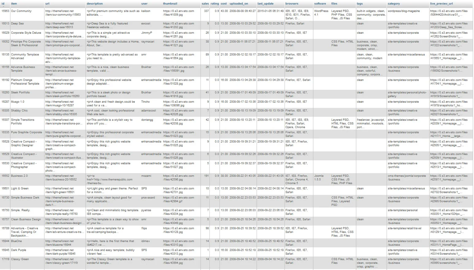 Themeforest mysql dump. База данных шаблонов