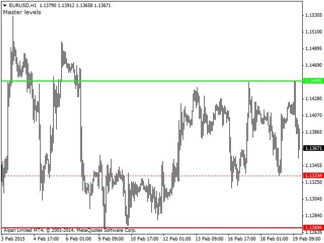 Индикатор Master Levels