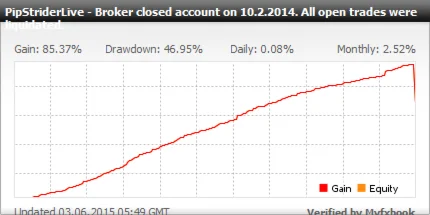 FOREX. Стратегии +советники Прибыль 150 % за 21 день.