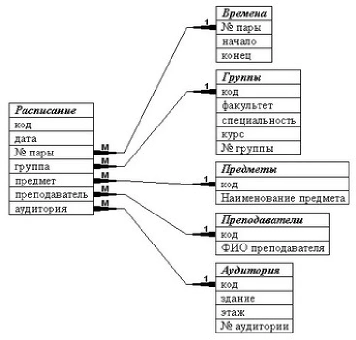 Coursework (Database, Schedule Institute) database