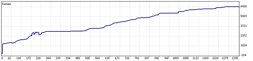 Экспертная система  Matrix прибыль до 250 пунктов в сут