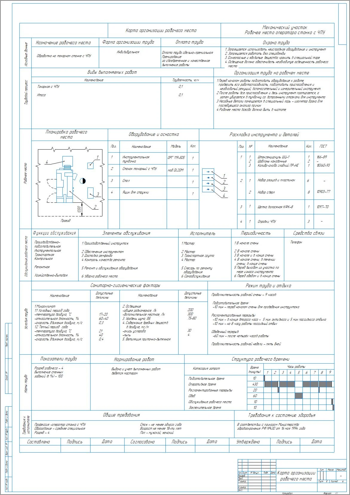 Organization map of the workplace of a CNC machine oper