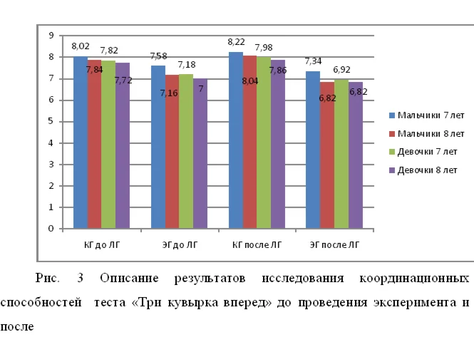 Совершенствование методики развития координационных сп.