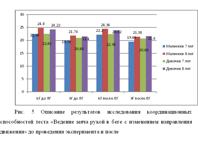 Совершенствование методики развития координационных сп.