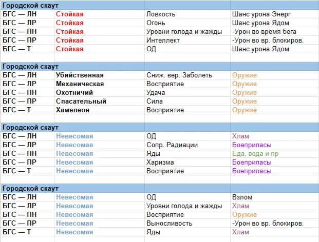 Комплекты брони на вес оружия, еды, стойкая, лакомка