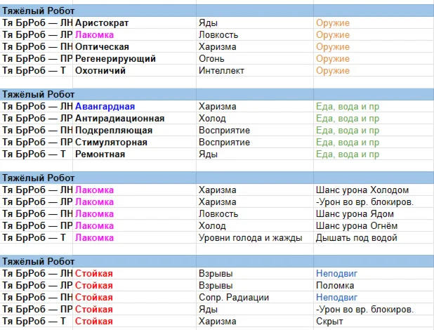 Комплекты брони на вес оружия, еды, стойкая, лакомка