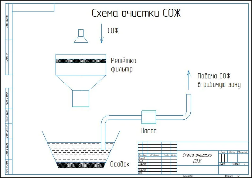 Схема очистки СОЖ
