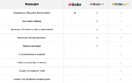 🔥 🌈 ❤ ️ TINDER GOLD/PLUS 7 ДНЕЙ/1/3/6/12 МЕС 🤩 ГАРАНТИЯ