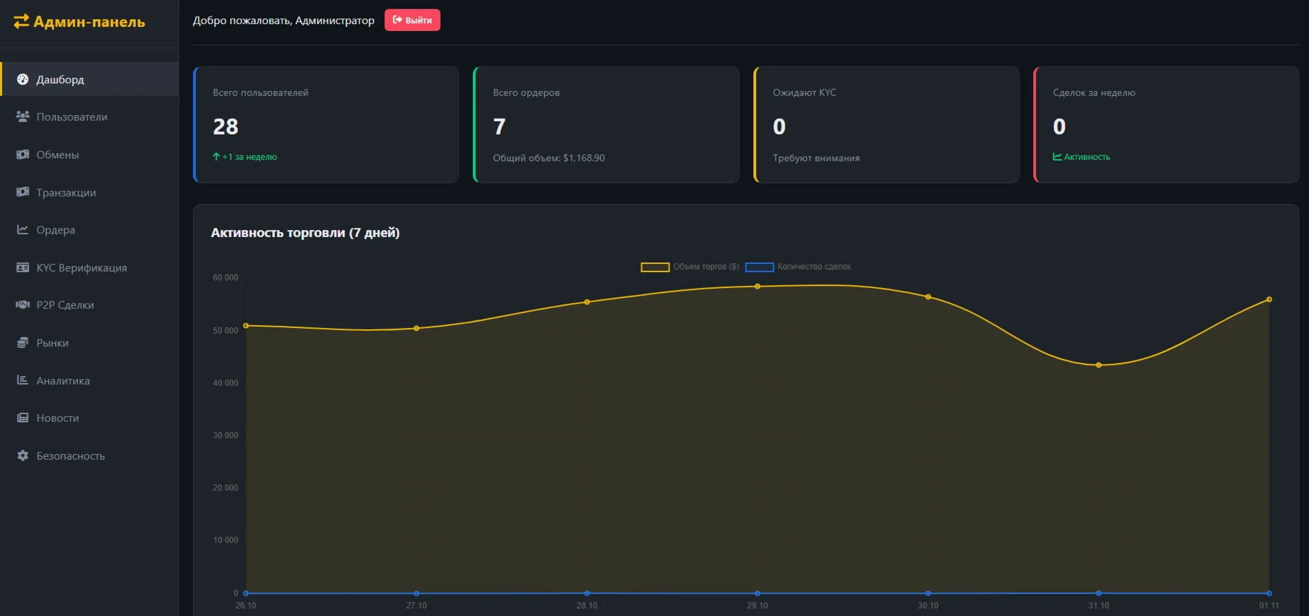 Скрипт криптобиржи — аналог Binance с P2P