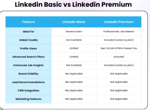 Linkedin 12 months career premium plan | no login