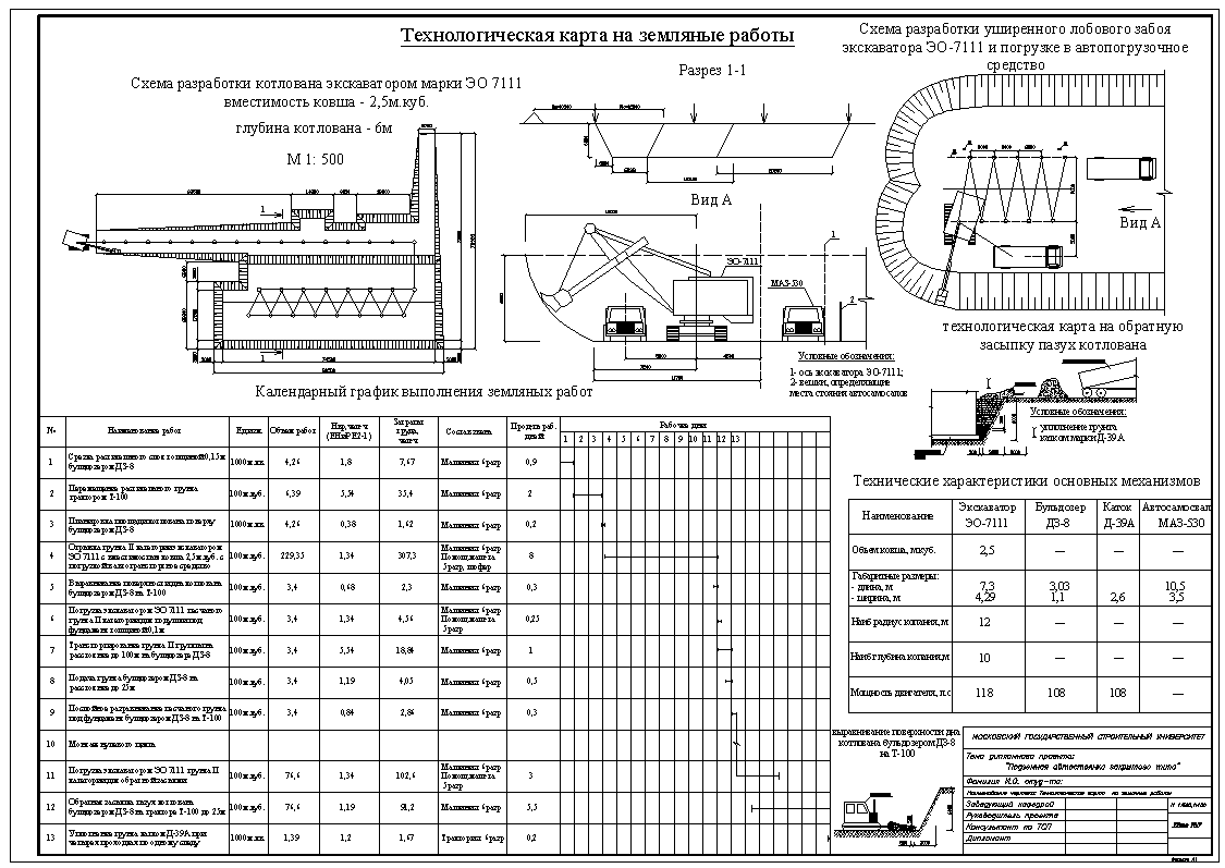 Проект производства работ технологическая карта. Технологическая карта на разработку траншеи экскаватором. Схема проведения земляных работ пример.