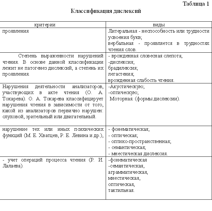 Виды дисграфии в логопедии с примерами таблица